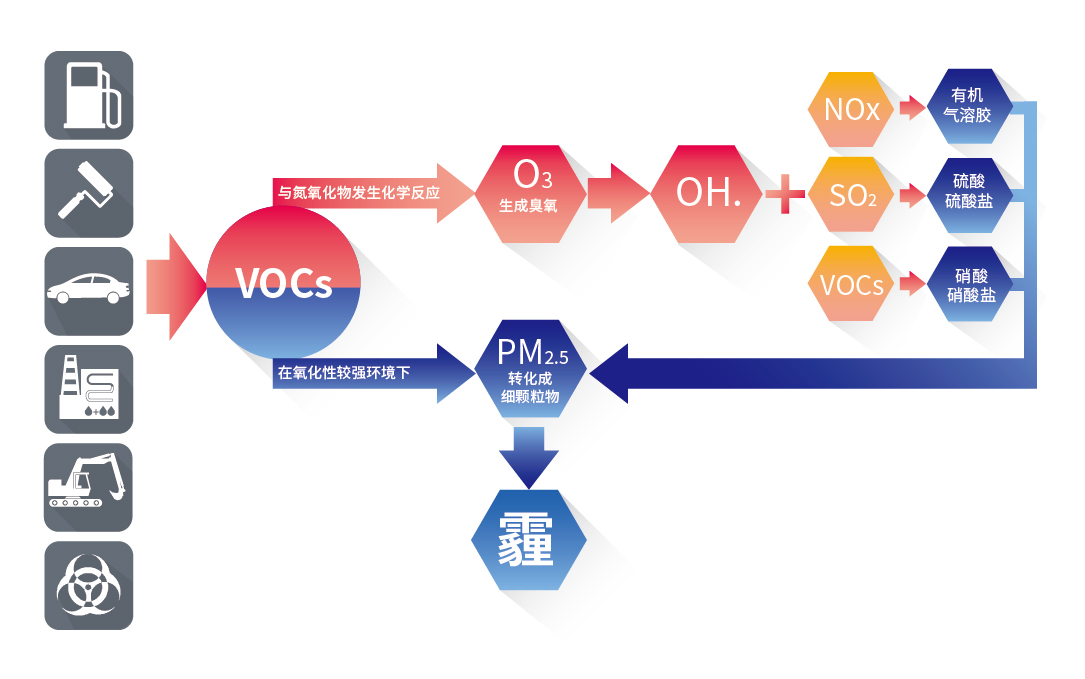 VOCs是O3与PM2.5的重要前体物.png