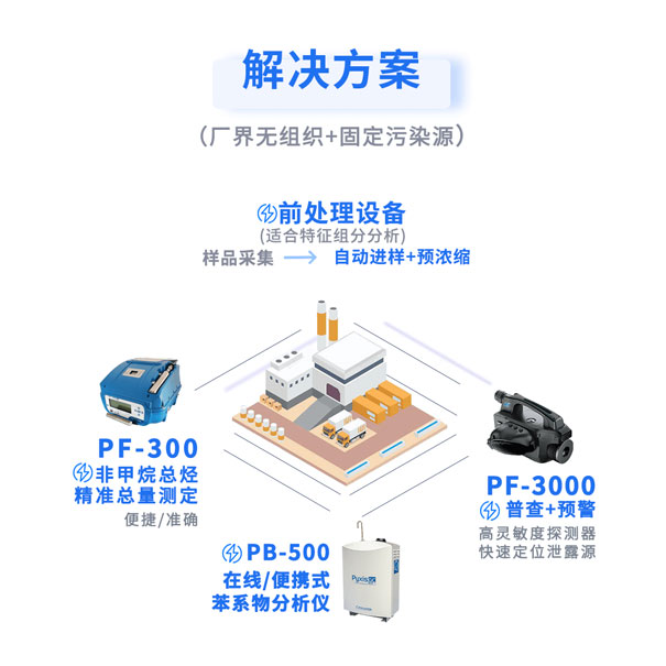 制药行业VOCs监测解决方案