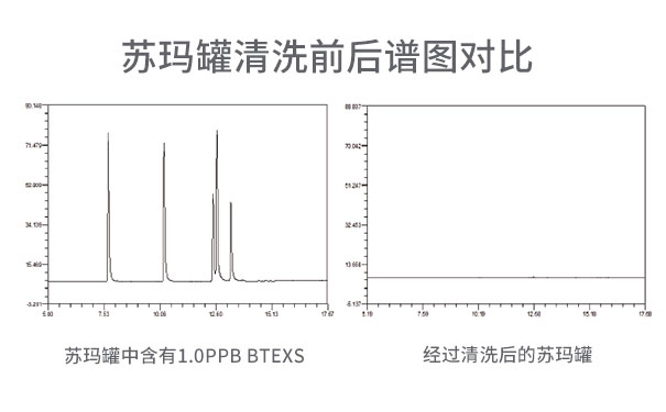 苏玛罐清洗前后谱图对比