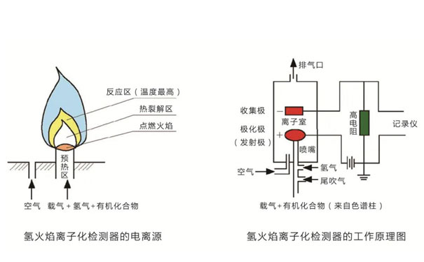 FID氢火焰离子化检测器工作原理