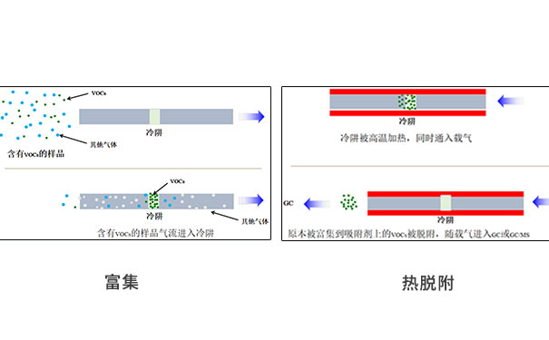 一次热解析与二次热解析的区别