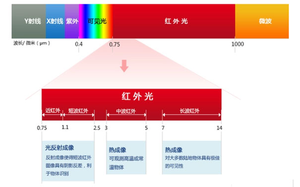 红外辐射的波长分类