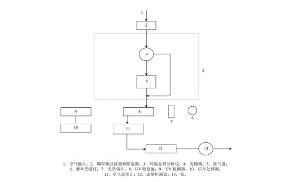 典型的紫外光度臭氧测量系统-示意图