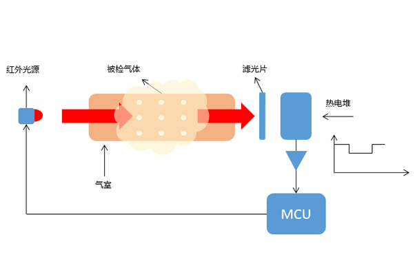 主流的温室气体监测技术方法