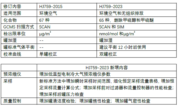 新标准的主要修订内容