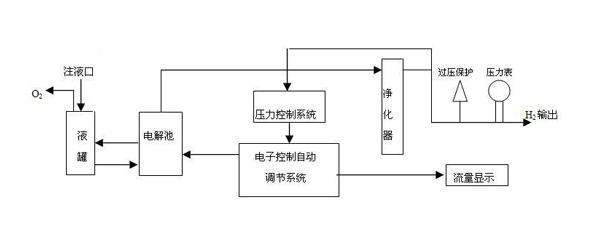 碱液氢气发生器工作原理简图