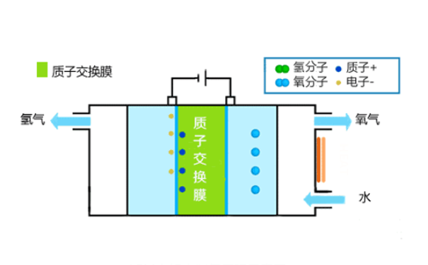 纯水氢气发生器工作原理简图