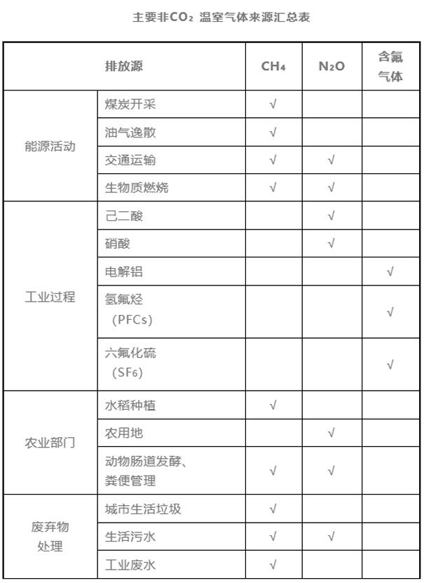 主要非CO2温室气体来源汇总表